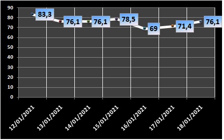 Ocupação de UTIs na região fica em 76,1% nesta segunda-feira (18/1)