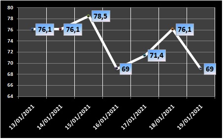 Ocupação de UTIs na região fica em 69% nesta terça-feira (19/1)