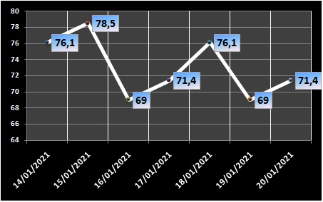 Ocupação de UTIs na região fica em 71,4% nesta quarta-feira (20/1)