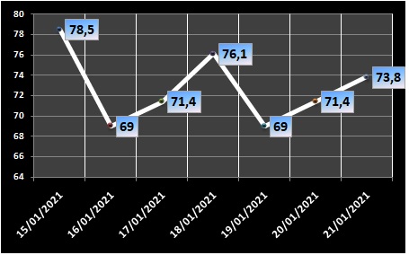 Ocupação de UTIs na região fica em 73,8% nesta quinta-feira (21/1)