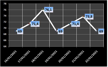 Ocupação de UTIs na região fica em 69% nesta sexta-feira (22/1)