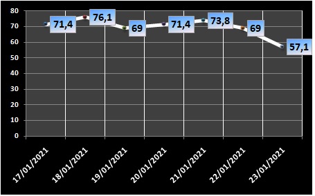 Ocupação de UTIs na região fica em 57,1% neste sábado (23/1)