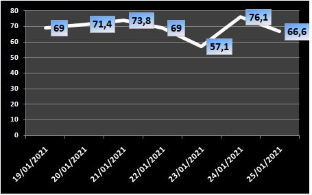 Ocupação de UTIs na região fica em 66,6% nesta segunda-feira (25/1)