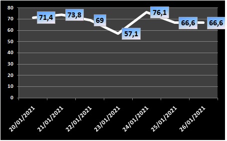 Ocupação de UTIs na região fica em 66,6% nesta terça-feira (26/1)