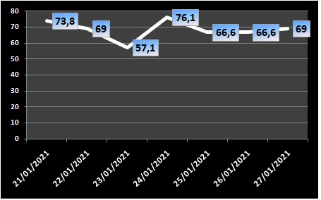 Ocupação de UTIs na região fica em 69% nesta quarta-feira (27/1)