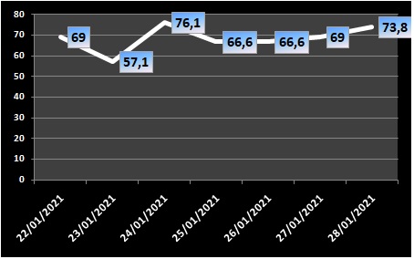 Ocupação de UTIs na região fica em 73,8% nesta quinta-feira (28/1)