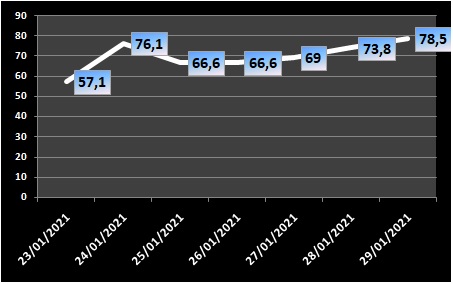 Ocupação de UTIs na região fica em 78,5% nesta sexta-feira (29/1)