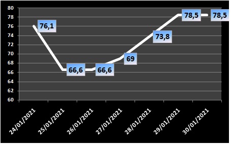 Ocupação de UTIs na região fica em 78,5% neste sábado (30/1)