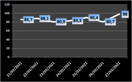 Ocupação das UTIs na região chega a 98% neste sábado (27)