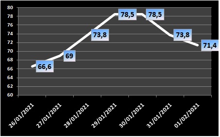 Ocupação de UTIs na região fica em 71,4% nesta segunda-feira (1/2)