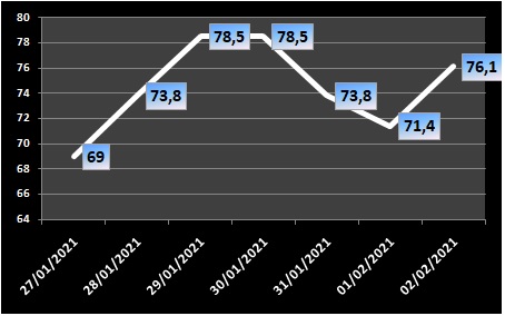 Ocupação de UTIs na região fica em 76,1% nesta terça-feira (2/2)