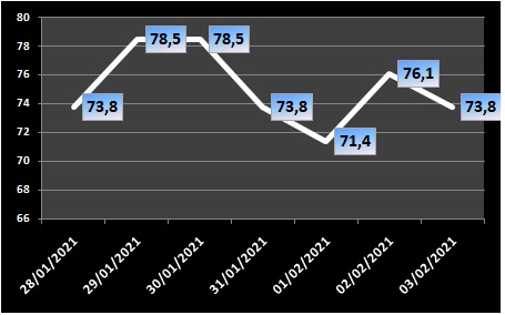 Ocupação de UTIs na região fica em 73,8% nesta quarta-feira (3/2)
