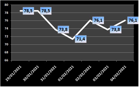 Ocupação de UTIs na região fica em 76,1% nesta quinta-feira (4/2)
