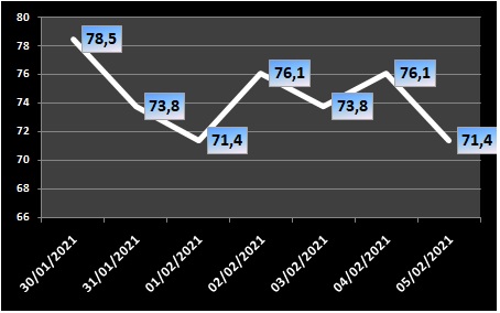 Ocupação de UTIs na região fica em 71,4% nesta sexta-feira (5/2)
