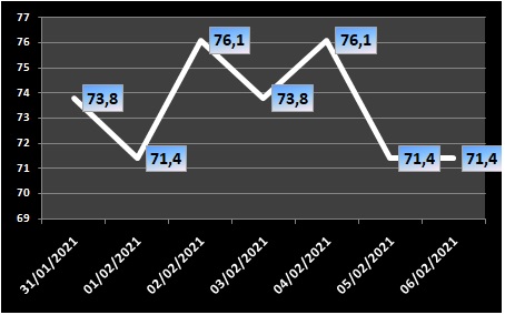 Ocupação de UTIs na região fica em 71,4% neste sábado (6/2)