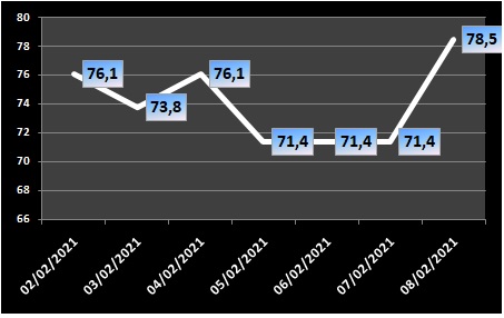 Ocupação de UTIs na região fica em 78,5% nesta segunda-feira (8/2)