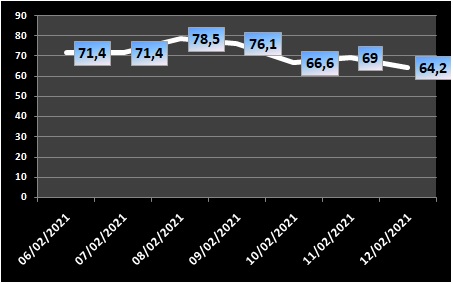 Ocupação de UTIs na região fica em 64,2% nesta sexta-feira (12/2)