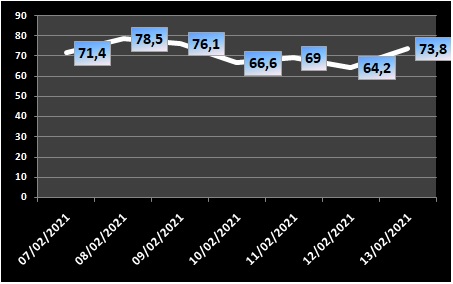 Ocupação de UTIs na região fica em 73,8% neste sábado (13/2)