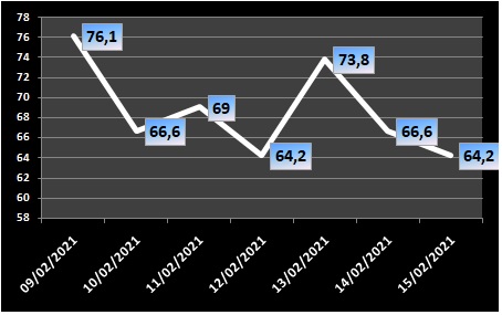 Ocupação de UTIs na região fica em 64,2% nesta segunda-feira (15/2)
