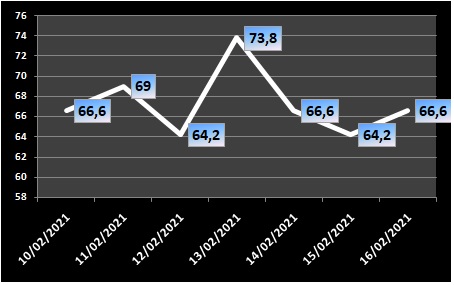 Ocupação de UTIs fica em 66,6% nesta terça-feira (16); leitos clínicos saltam para 40%