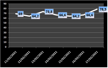 Ocupação de UTIs fica em 78,5% nesta quarta-feira (17); leitos clínicos saltam para 48%