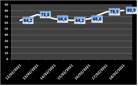Ocupação de UTIs fica em 80,9% nesta quinta-feira (18); índice dos leitos clínicos é de 52%