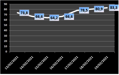Ocupação de UTIs fica em 83,3% nesta sexta-feira (19); índice dos leitos clínicos é de 49%