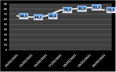 Ocupação de UTIs fica em 78,5% neste sábado (20); índice dos leitos clínicos é de 49%