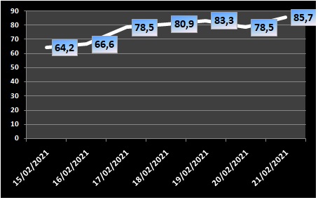 Ocupação de UTIs fica em 85,7% neste domingo (21); índice dos leitos clínicos é de 55%