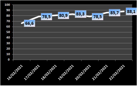 Ocupação de UTIs fica em 88,1% nesta segunda-feira (22); índice dos leitos clínicos é de 61%