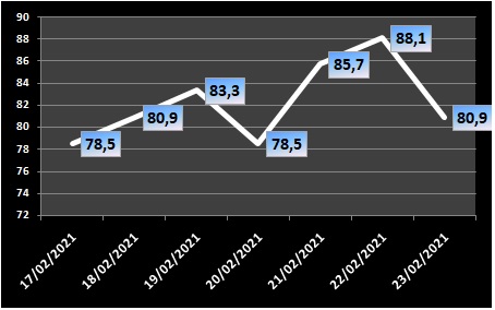 Ocupação de UTIs fica em 80,9% nesta terça-feira (23); índice dos leitos clínicos é de 67%