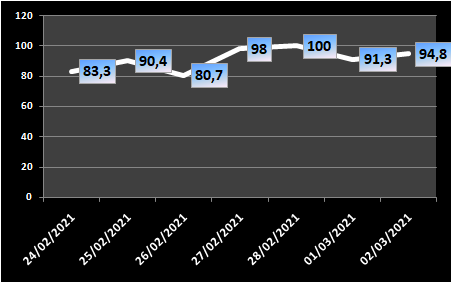 Ocupação das UTIs na região fica em 94,8% nesta terça-feira (2)