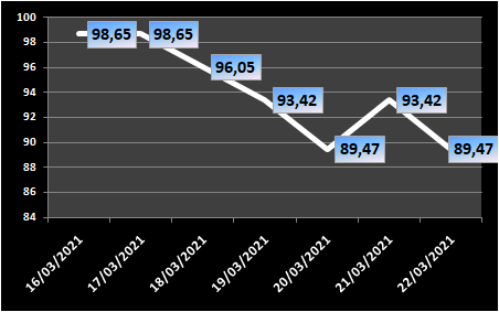 Ocupação das UTIs na região fica em 89,4% nesta segunda-feira (22); leitos clínicos estão em 92%