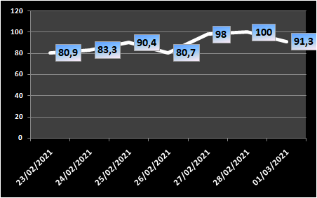 Ocupação das UTIs na região fica em 91,3% nesta segunda-feira (1º)