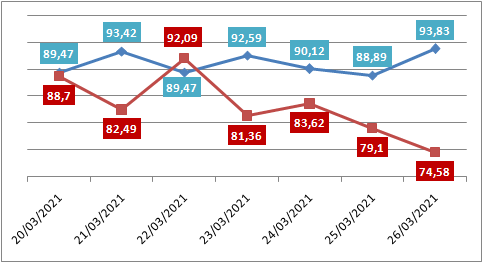 Ocupação das UTIs na região fica em 93,8% nesta sexta-feira (26); leitos clínicos estão em 74%
