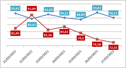 Ocupação das UTIs na região fica em 90,1% neste sábado (27); leitos clínicos estão em 72%
