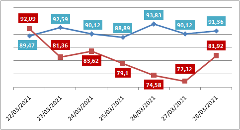 Ocupação das UTIs na região fica em 91,3% neste domingo (28); leitos clínicos estão em 81%