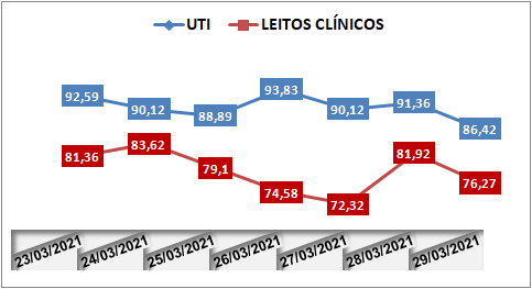 Ocupação das UTIs na região fica em 86,4% nesta segunda-feira (29); leitos clínicos estão em 76%