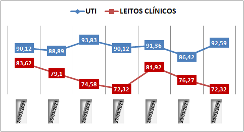 Ocupação das UTIs na região fica em 92,5% nesta terça-feira (30); leitos clínicos estão em 72%