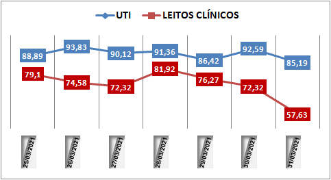 Ocupação das UTIs na região fica em 85,1% nesta quarta-feira (31); leitos clínicos estão em 57%