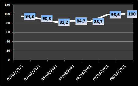 Ocupação das UTIs na região fica em 100% nesta segunda-feira (8)