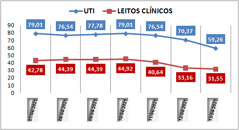 Ocupação das UTIs na região fica em 59% nesta terça-feira (13); leitos clínicos estão em 31%