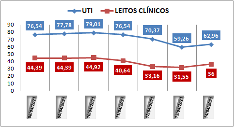 Ocupação das UTIs na região fica em 62% nesta quarta-feira (14); leitos clínicos estão em 36%