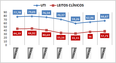 Ocupação das UTIs na região fica em 66% nesta quinta-feira (15); leitos clínicos estão em 37%