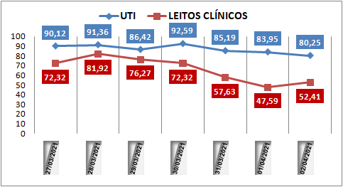 Ocupação das UTIs na região fica em 80,2% nesta sexta-feira (2); leitos clínicos estão em 52%