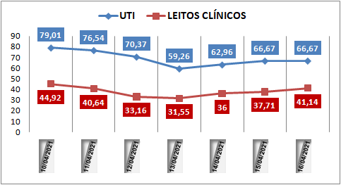 Ocupação das UTIs na região fica em 66% nesta sexta-feira (16); leitos clínicos estão em 41%