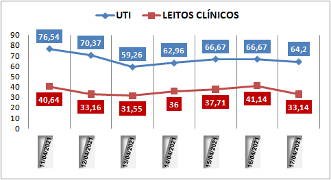 Ocupação das UTIs na região fica em 64% neste sábado (17); leitos clínicos estão em 33%