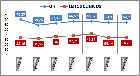 Ocupação das UTIs na região fica em 64% neste domingo (18); leitos clínicos estão em 34%