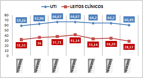 Ocupação das UTIs na região fica em 60% nesta segunda-feira (19); leitos clínicos estão em 28%