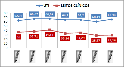 Ocupação das UTIs na região fica em 65% nesta terça-feira (20); leitos clínicos estão em 29%